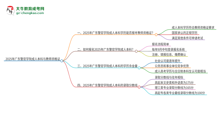 2025年廣東警官學院的成人本科是否符合教師資格證報考條件？思維導圖