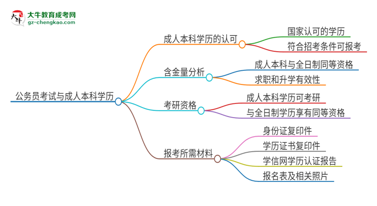 可以用廣東第二師范學(xué)院2025年成人本科學(xué)歷報(bào)考公務(wù)員嗎？思維導(dǎo)圖