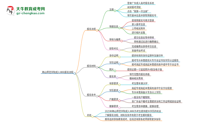韓山師范學(xué)院成人本科2025年報名流程詳解思維導(dǎo)圖