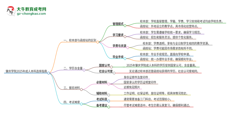 肇慶學(xué)院2025年成人本科：校本部與函授站哪個(gè)好？思維導(dǎo)圖