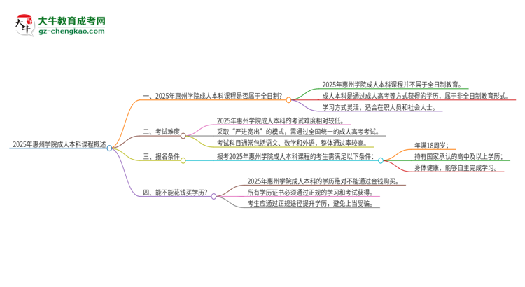 2025年惠州學院的成人本科課程屬于全日制嗎？思維導圖