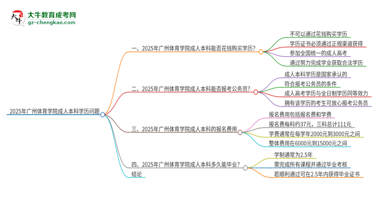 真的能買到2025年廣州體育學院成人本科學歷嗎？思維導圖