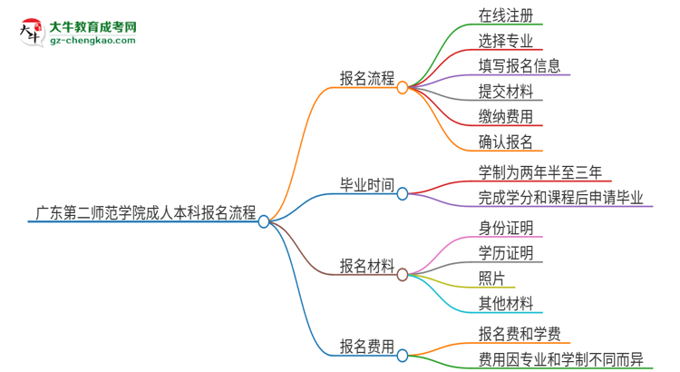 廣東第二師范學(xué)院成人本科2025年報名流程詳解思維導(dǎo)圖
