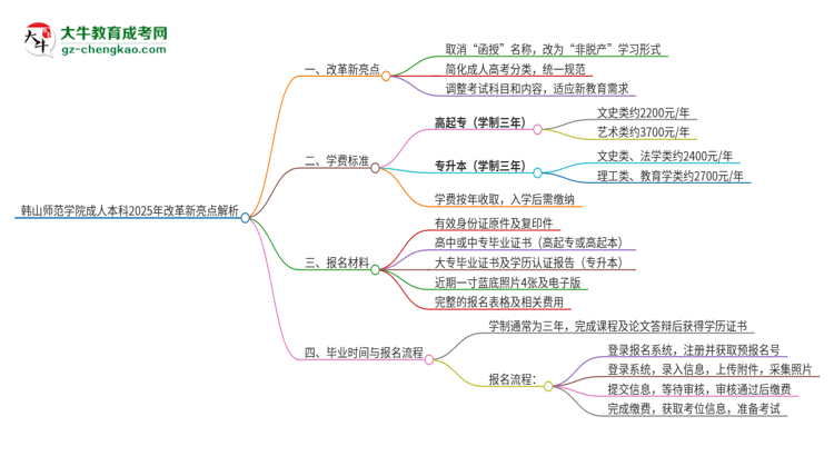 韓山師范學院成人本科2025年改革新亮點解析思維導圖