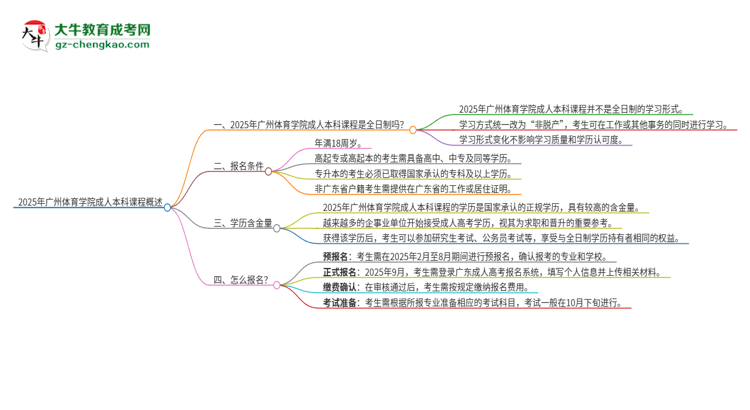 2025年廣州體育學(xué)院的成人本科課程屬于全日制嗎？思維導(dǎo)圖