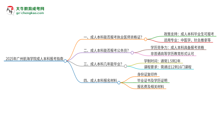 2025年廣州航海學(xué)院成人本科可否報(bào)考執(zhí)業(yè)醫(yī)師資格證？思維導(dǎo)圖