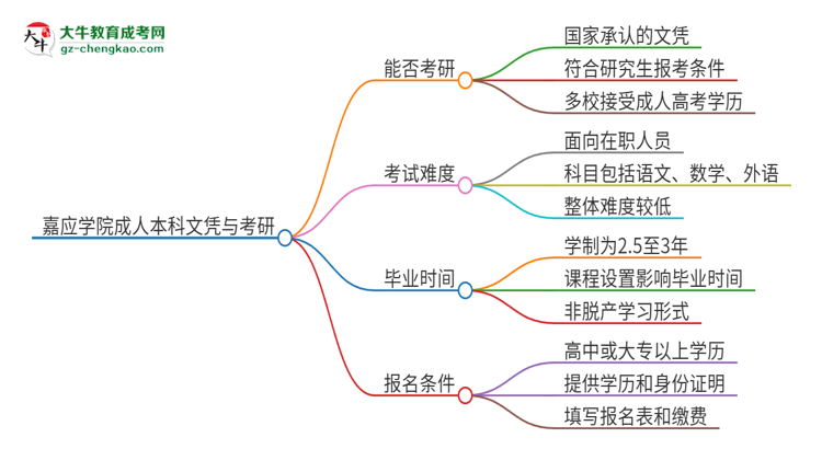 擁有嘉應(yīng)學(xué)院2025年成人本科文憑可以報考研究生嗎？思維導(dǎo)圖
