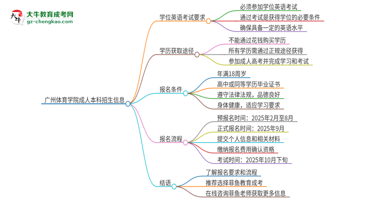廣州體育學(xué)院成人本科2025年需要考學(xué)位英語(yǔ)嗎？思維導(dǎo)圖