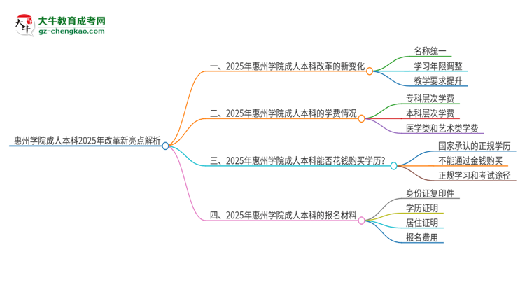 惠州學(xué)院成人本科2025年改革新亮點解析思維導(dǎo)圖