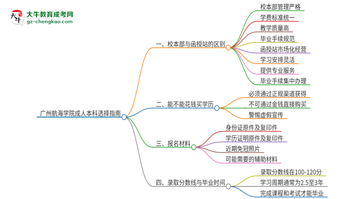廣州航海學(xué)院2025年成人本科：校本部與函授站哪個(gè)好？思維導(dǎo)圖