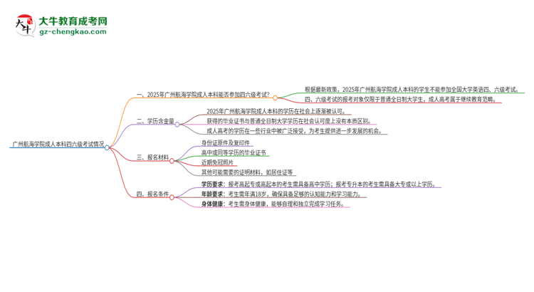 廣州航海學院2025年成人本科學生能參加四六級考試嗎？思維導圖