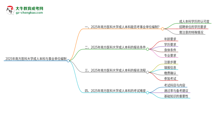 2025年持有南方醫(yī)科大學(xué)成人本科學(xué)歷能考事業(yè)單位編制嗎？思維導(dǎo)圖