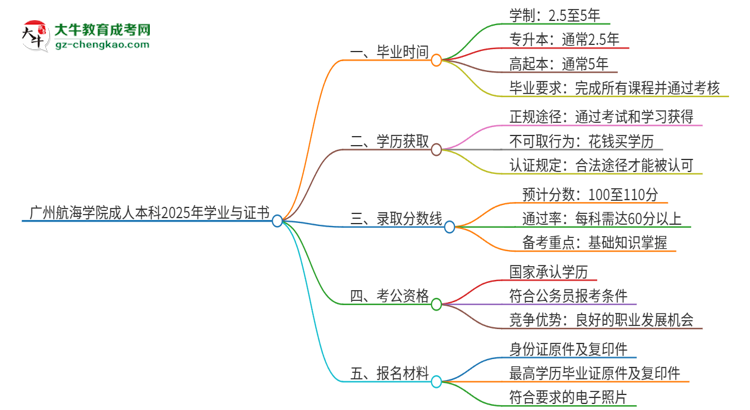 廣州航海學(xué)院成人本科2025年需多長(zhǎng)時(shí)間完成學(xué)業(yè)并獲取證書？思維導(dǎo)圖