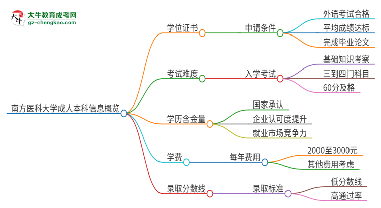 南方醫(yī)科大學(xué)2025年成人本科能否獲得學(xué)位證書？思維導(dǎo)圖