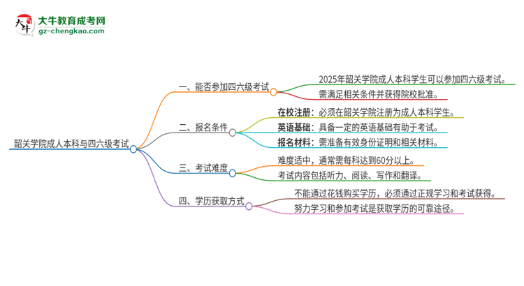 韶關(guān)學(xué)院2025年成人本科學(xué)生能參加四六級(jí)考試嗎？思維導(dǎo)圖