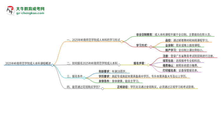 2025年嶺南師范學院的成人本科課程屬于全日制嗎？思維導圖