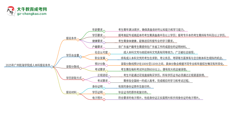 2025年廣州航海學(xué)院成人本科報名需要滿足哪些限制條件？思維導(dǎo)圖