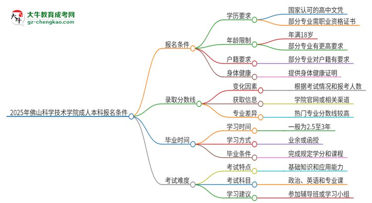 2025年佛山科學(xué)技術(shù)學(xué)院成人本科報(bào)名需要滿足哪些限制條件？思維導(dǎo)圖