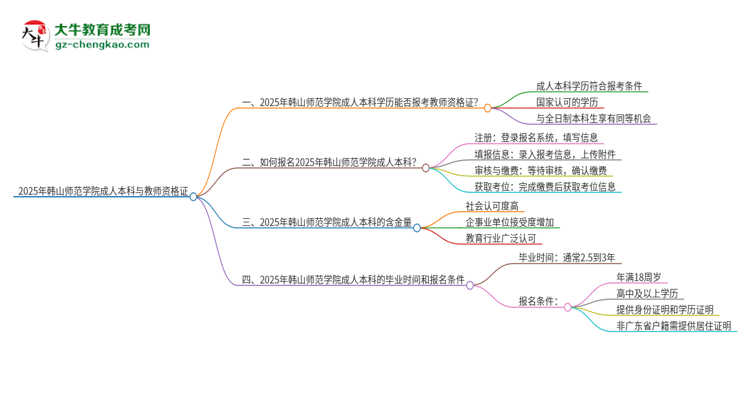 2025年韓山師范學(xué)院的成人本科是否符合教師資格證報考條件？思維導(dǎo)圖