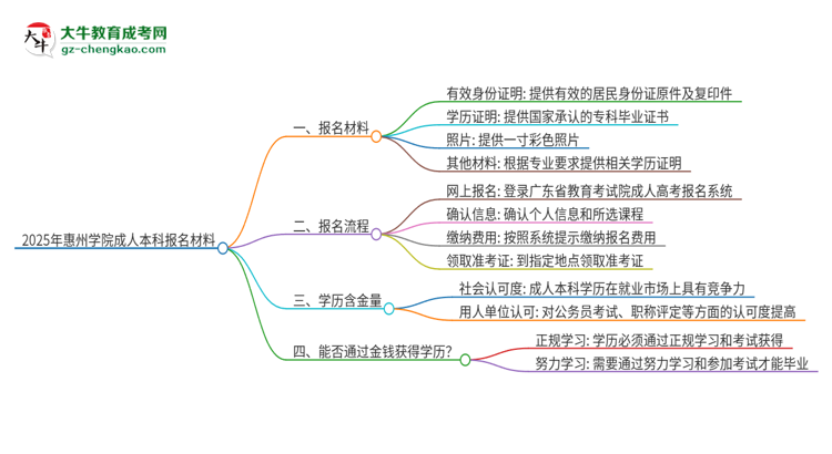 2025年惠州學(xué)院成人本科報名需要準備哪些材料？思維導(dǎo)圖