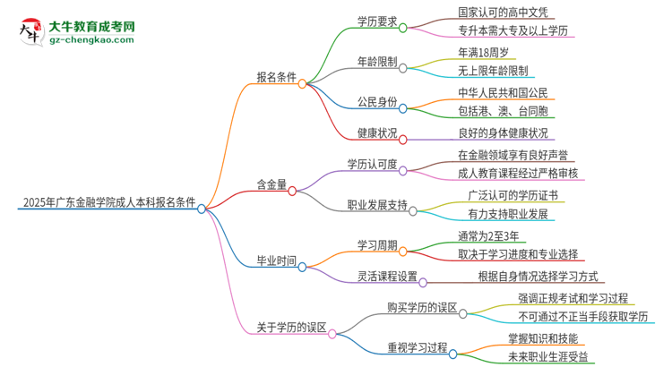 2025年廣東金融學(xué)院成人本科報(bào)名需要滿足哪些限制條件？思維導(dǎo)圖