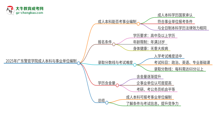 2025年持有廣東警官學(xué)院成人本科學(xué)歷能考事業(yè)單位編制嗎？思維導(dǎo)圖