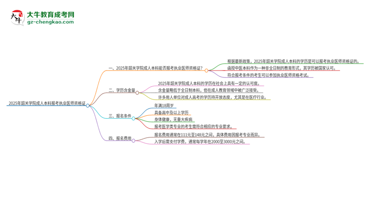 2025年韶關(guān)學(xué)院成人本科可否報考執(zhí)業(yè)醫(yī)師資格證？思維導(dǎo)圖