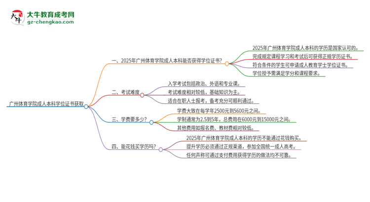 廣州體育學(xué)院2025年成人本科能否獲得學(xué)位證書(shū)？思維導(dǎo)圖