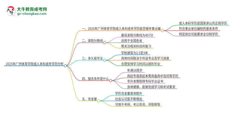 2025年持有廣州體育學(xué)院成人本科學(xué)歷能考事業(yè)單位編制嗎？思維導(dǎo)圖
