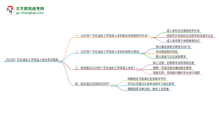 參加2025年廣東石油化工學院成人本科考試后還能報統(tǒng)招專升本嗎？思維導圖