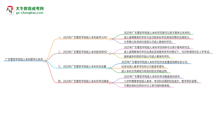 可以用廣東警官學(xué)院2025年成人本科學(xué)歷報(bào)考公務(wù)員嗎？思維導(dǎo)圖