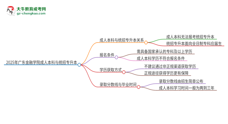 參加2025年廣東金融學院成人本科考試后還能報統(tǒng)招專升本嗎？思維導圖