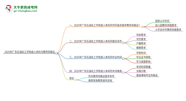 2025年廣東石油化工學(xué)院的成人本科是否符合教師資格證報(bào)考條件？思維導(dǎo)圖