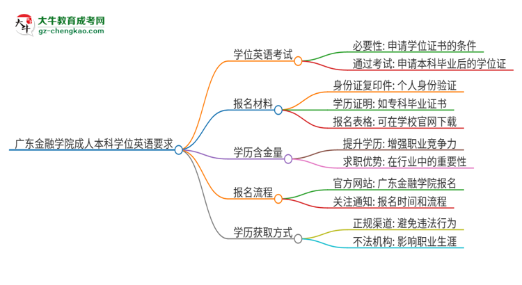 廣東金融學院成人本科2025年需要考學位英語嗎？思維導圖
