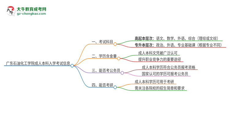 廣東石油化工學(xué)院2025年成人本科入學(xué)考試科目有哪些？思維導(dǎo)圖