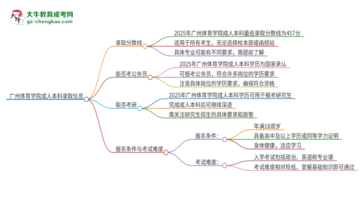 廣州體育學(xué)院2025年成人本科錄取考試需要多少分？思維導(dǎo)圖