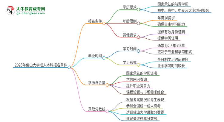 2025年佛山大學(xué)成人本科報(bào)名需要滿足哪些限制條件？思維導(dǎo)圖