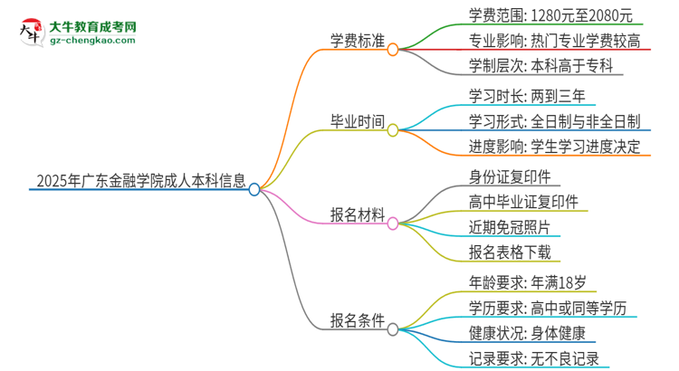 2025年廣東金融學(xué)院成人本科的學(xué)費標準是多少？思維導(dǎo)圖
