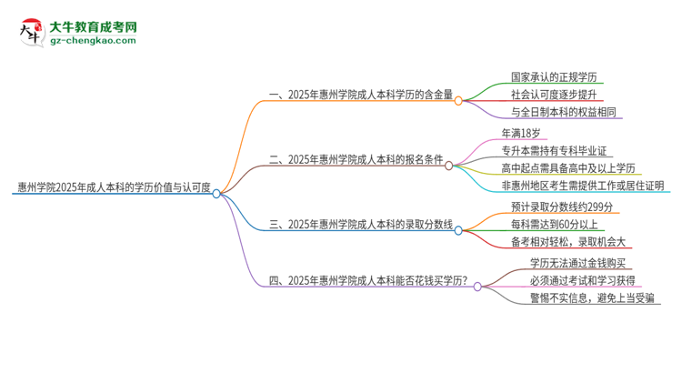 惠州學(xué)院2025年成人本科的學(xué)歷價(jià)值與認(rèn)可度如何？思維導(dǎo)圖