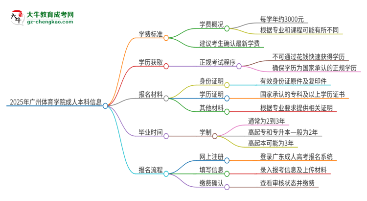 2025年廣州體育學(xué)院成人本科的學(xué)費(fèi)標(biāo)準(zhǔn)是多少？思維導(dǎo)圖