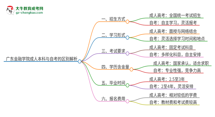 廣東金融學院成人本科與自考的區(qū)別解析2025版思維導圖