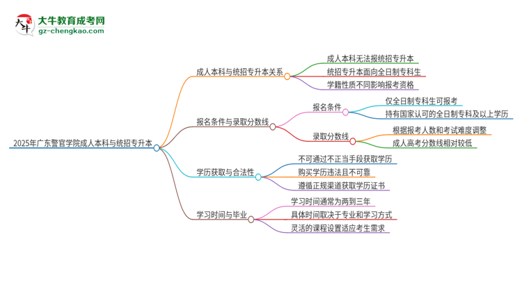 參加2025年廣東警官學院成人本科考試后還能報統(tǒng)招專升本嗎？思維導圖