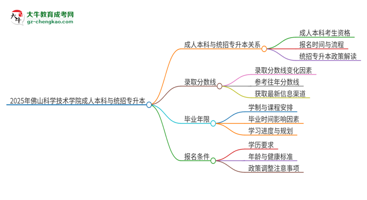 參加2025年佛山科學(xué)技術(shù)學(xué)院成人本科考試后還能報(bào)統(tǒng)招專(zhuān)升本嗎？思維導(dǎo)圖