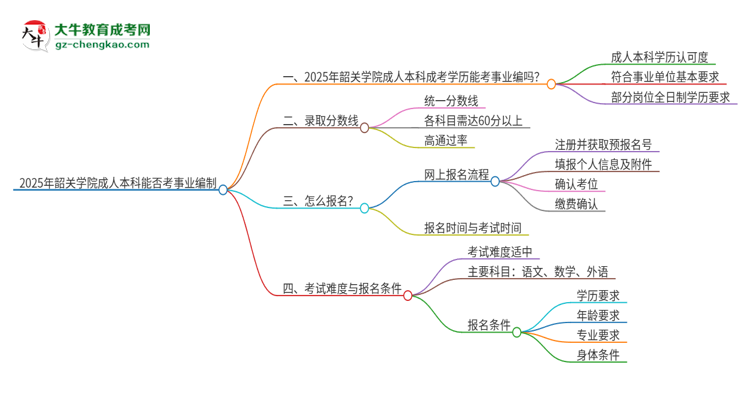 2025年持有韶關(guān)學(xué)院成人本科學(xué)歷能考事業(yè)單位編制嗎？思維導(dǎo)圖