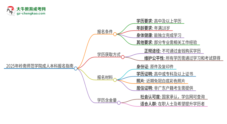 2025年嶺南師范學(xué)院成人本科報(bào)名需要滿足哪些限制條件？思維導(dǎo)圖