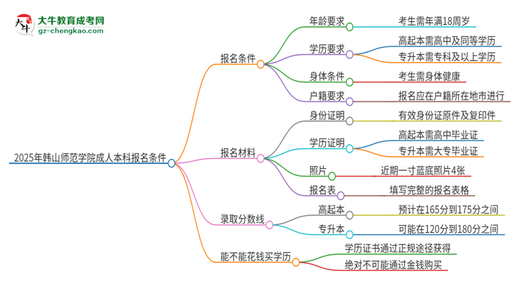 2025年韓山師范學(xué)院成人本科報(bào)名需要滿足哪些限制條件？思維導(dǎo)圖