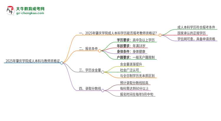 2025年肇慶學(xué)院的成人本科是否符合教師資格證報考條件？思維導(dǎo)圖