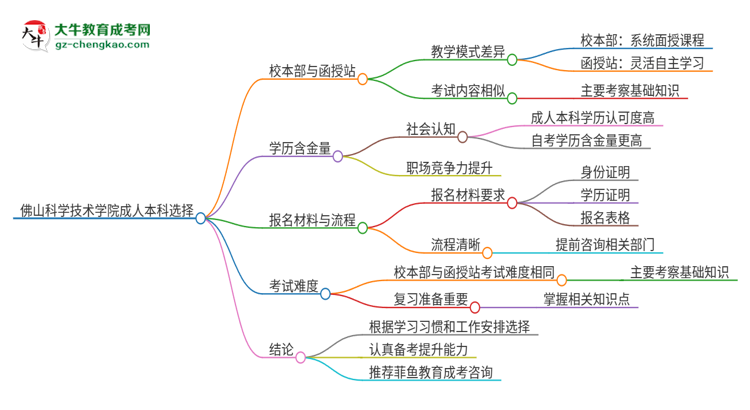 佛山科學(xué)技術(shù)學(xué)院2025年成人本科：校本部與函授站哪個(gè)好？思維導(dǎo)圖