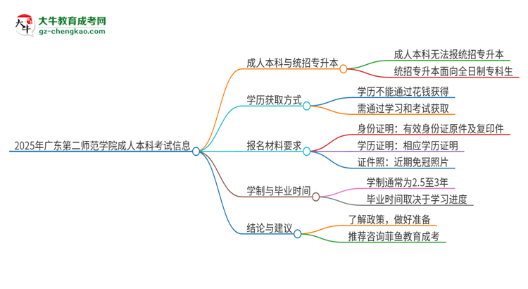 參加2025年廣東第二師范學(xué)院成人本科考試后還能報(bào)統(tǒng)招專升本嗎？思維導(dǎo)圖