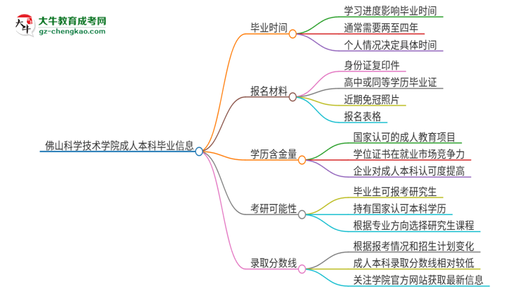 佛山科學(xué)技術(shù)學(xué)院成人本科2025年需多長(zhǎng)時(shí)間完成學(xué)業(yè)并獲取證書？思維導(dǎo)圖